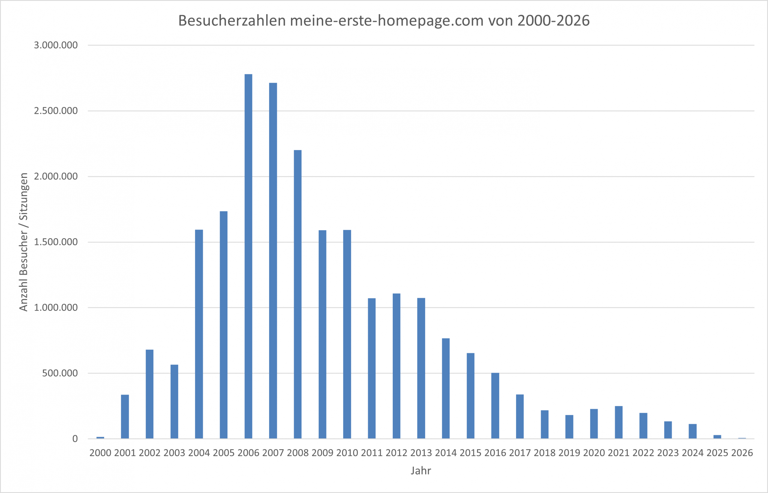 Besucherzahlen meine-erste-homepage.com 2000-2026