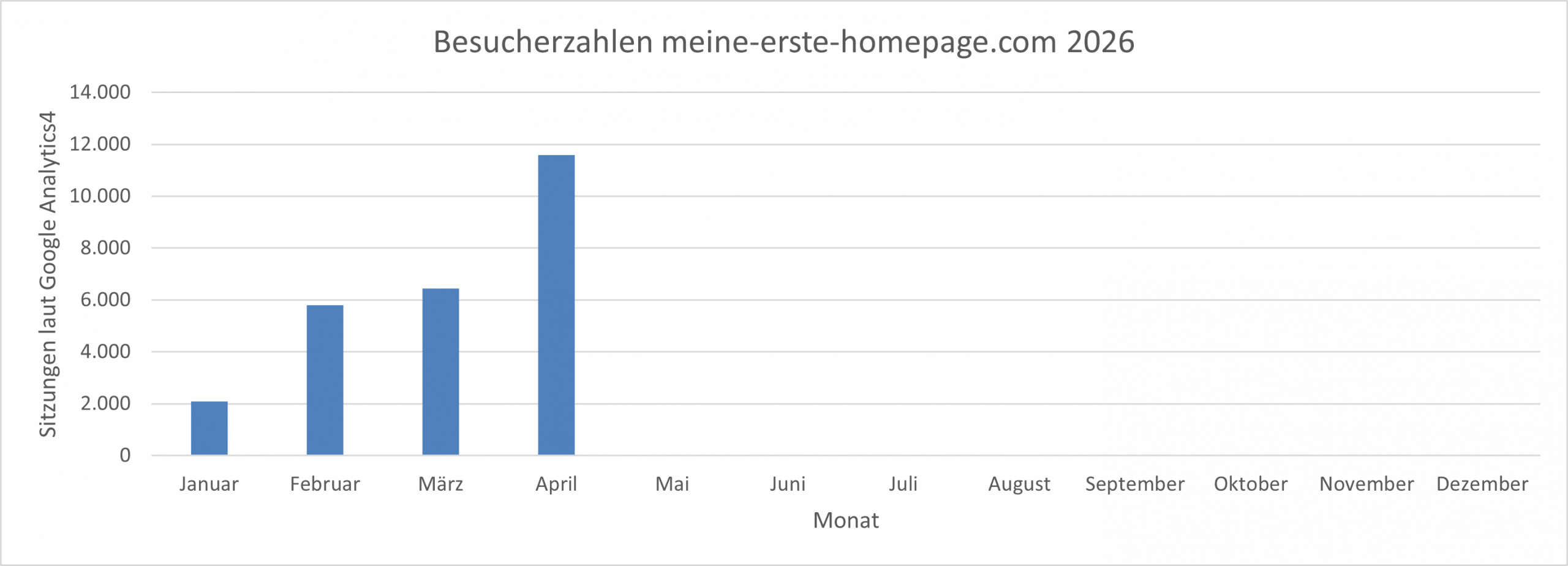 Balkendiagramm der Besucherzahlen von meine-erste-homepage.com 2026: Januar ca. 2.000, Februar ca. 5.800, März ca. 6.400, April ca. 11.500 Sitzungen.