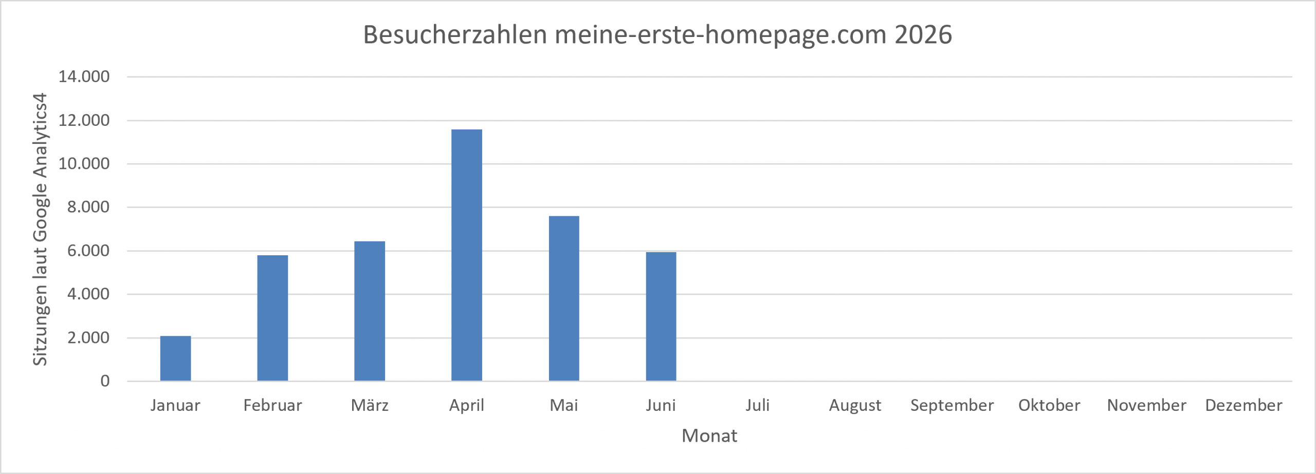 Balkendiagramm der Besucherzahlen von meine-erste-homepage.com