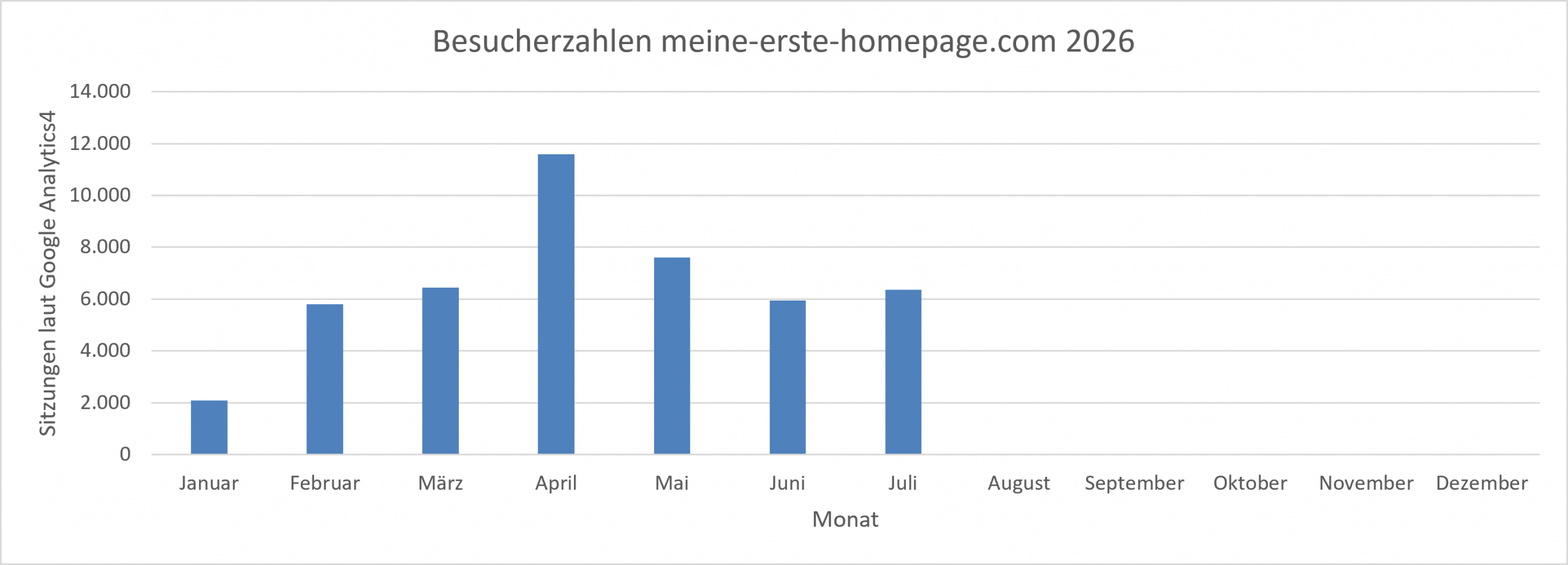 Statistik meine-erste-homepage.com 2026