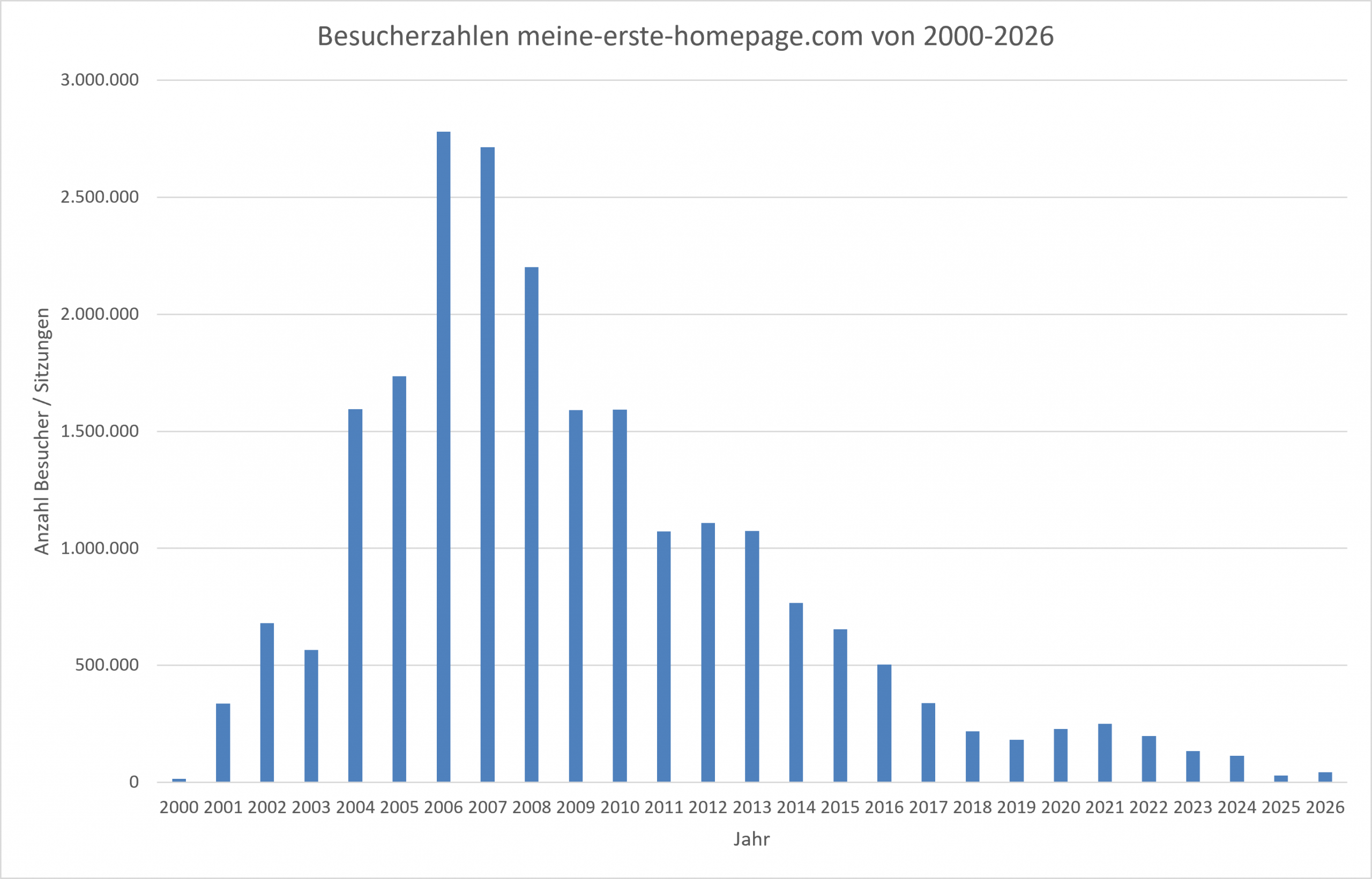 meine-erste-homepage.com Statistik von 2000 bis 2026