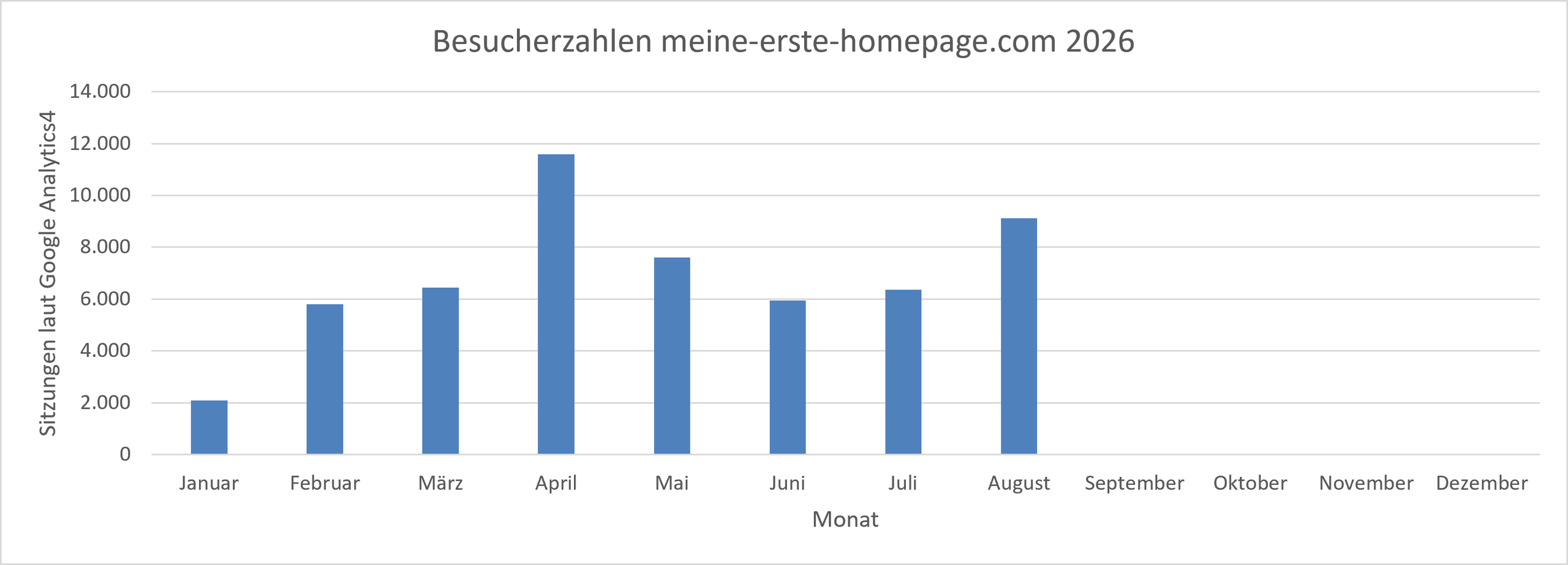 Statistik meine-erste-homepage.com 2026