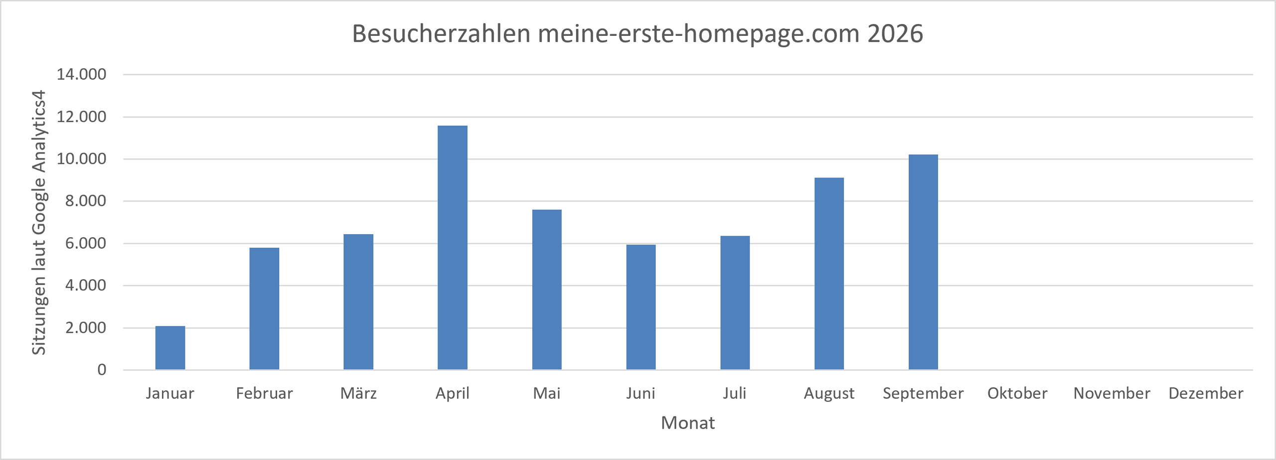 Statistik meine-erste-homepage.com 2026